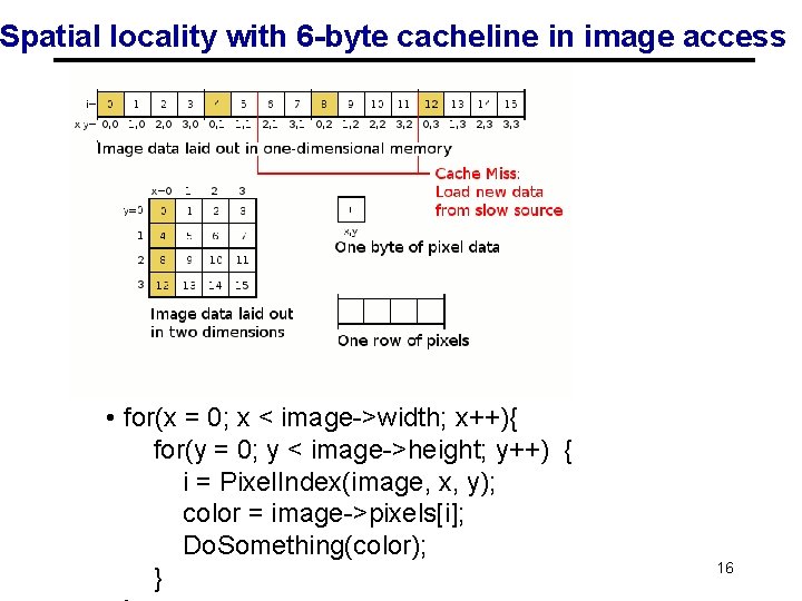 Spatial locality with 6 -byte cacheline in image access • for(x = 0; x