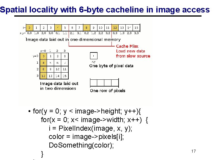 Spatial locality with 6 -byte cacheline in image access • for(y = 0; y