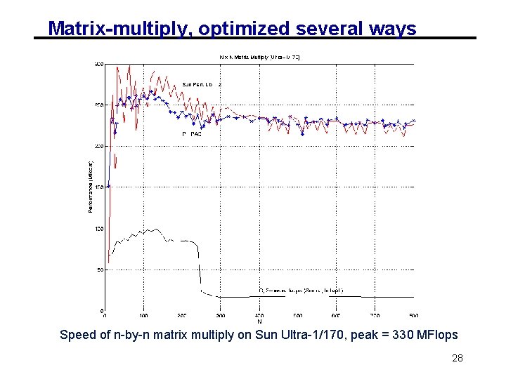 Matrix-multiply, optimized several ways Speed of n-by-n matrix multiply on Sun Ultra-1/170, peak =
