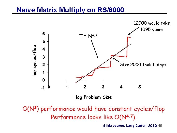 Naïve Matrix Multiply on RS/6000 12000 would take 1095 years T = N 4.