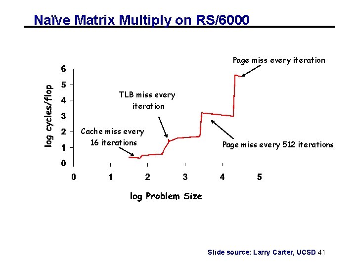 Naïve Matrix Multiply on RS/6000 Page miss every iteration TLB miss every iteration Cache