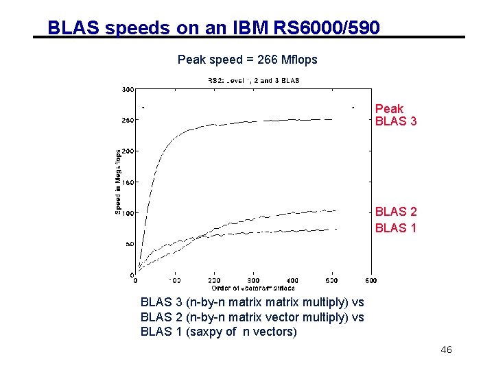 BLAS speeds on an IBM RS 6000/590 Peak speed = 266 Mflops Peak BLAS