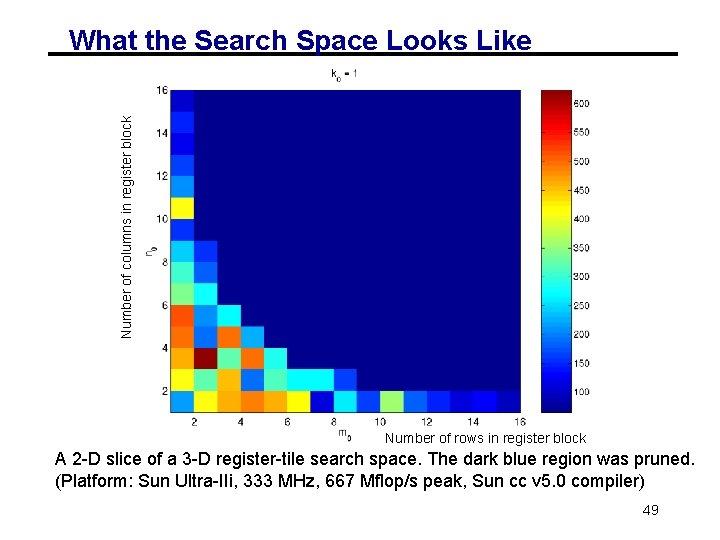 Number of columns in register block What the Search Space Looks Like Number of