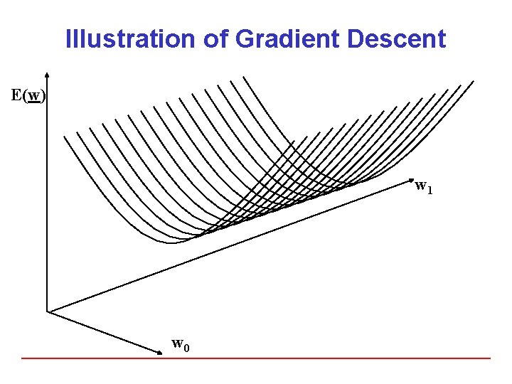 Illustration of Gradient Descent E(w) w 1 w 0 