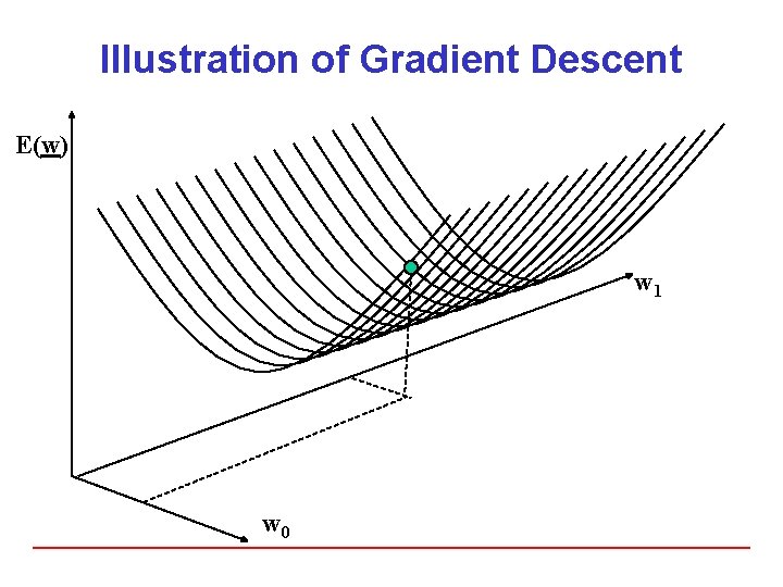 Illustration of Gradient Descent E(w) w 1 w 0 