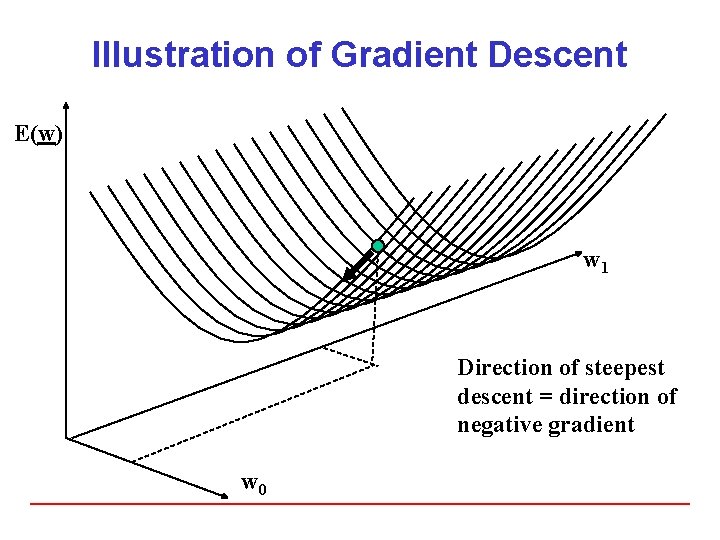 Illustration of Gradient Descent E(w) w 1 Direction of steepest descent = direction of