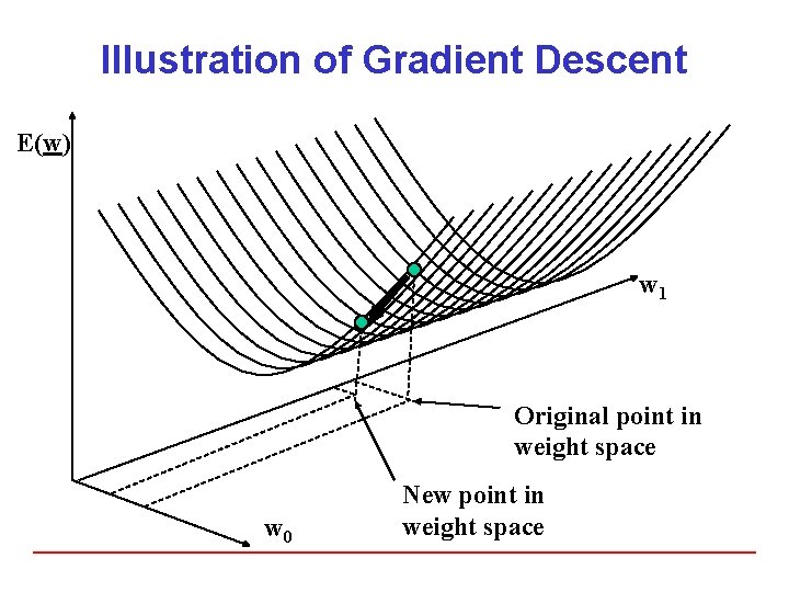 Illustration of Gradient Descent E(w) w 1 Original point in weight space w 0