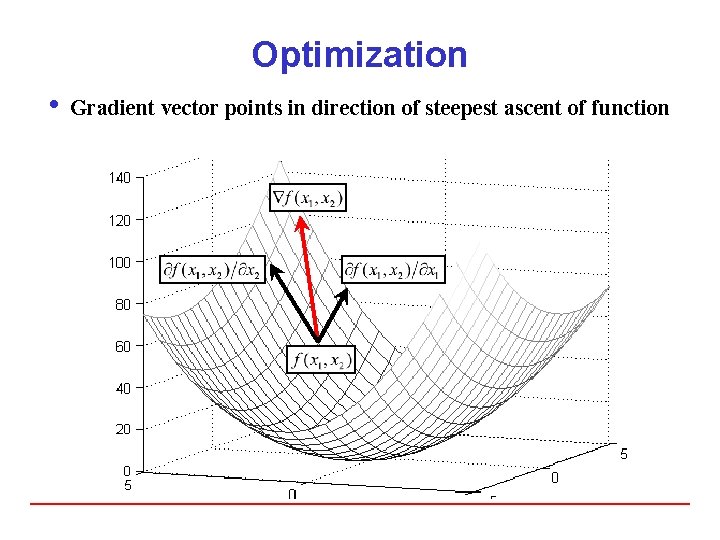 Optimization i Gradient vector points in direction of steepest ascent of function 