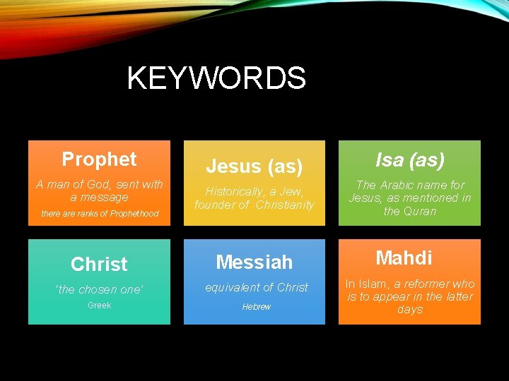 KEYWORDS Prophet A man of God, sent with a message there are ranks of