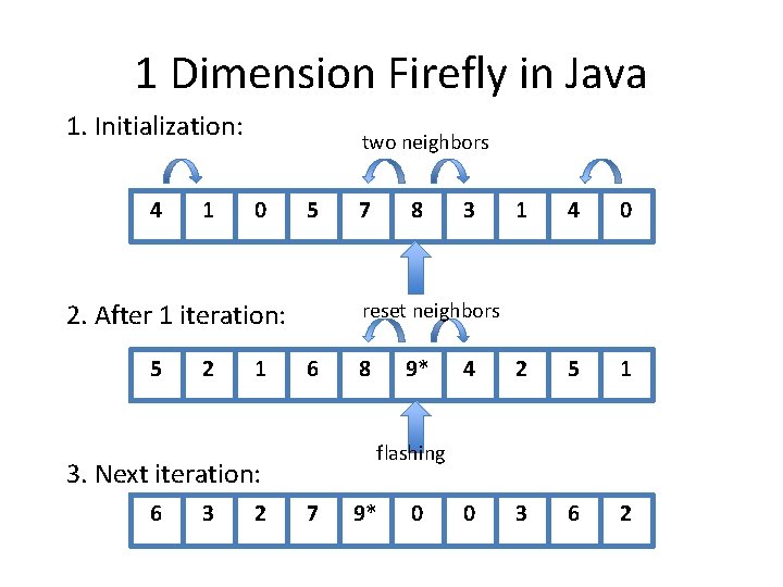 1 Dimension Firefly in Java 1. Initialization: 4 1 two neighbors 0 5 2.