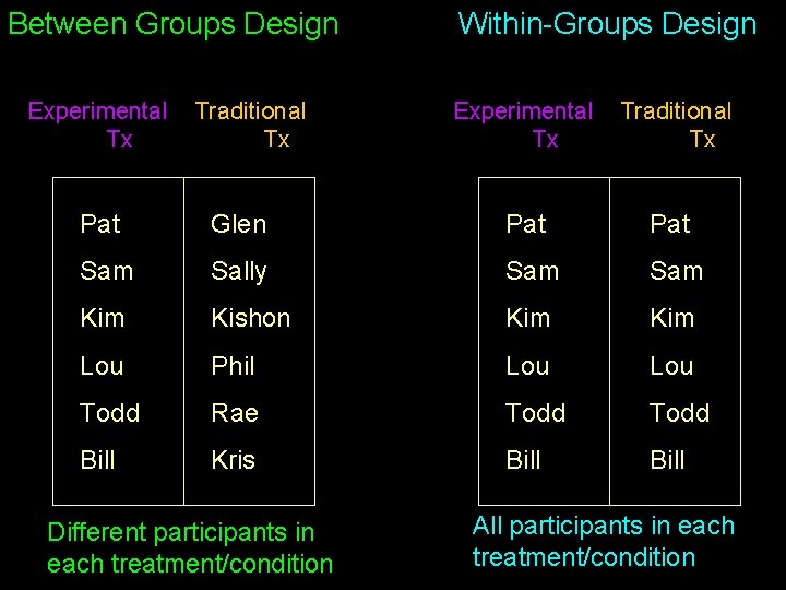 Between Groups Design Experimental Tx Traditional Tx Within-Groups Design Experimental Tx Traditional Tx Pat