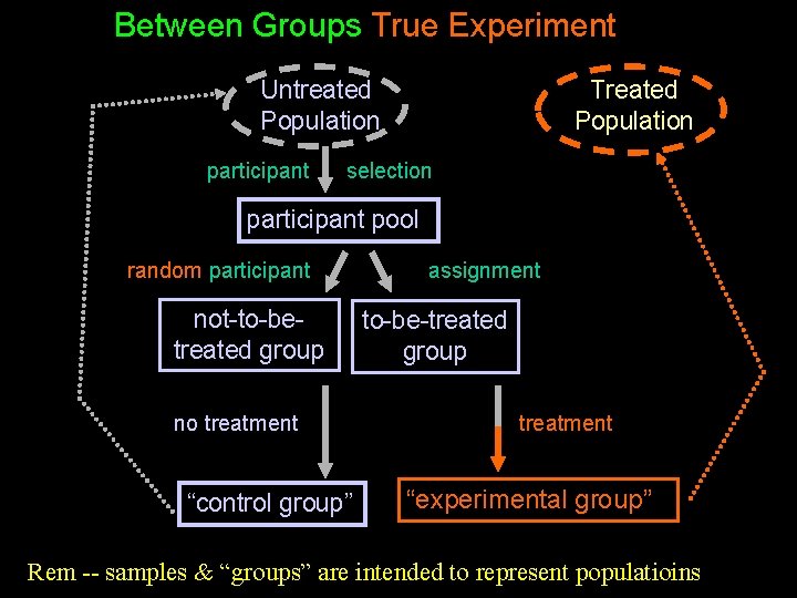 Between Groups True Experiment Untreated Population participant Treated Population selection participant pool random participant