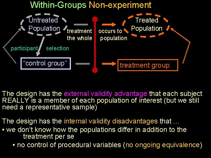 Within-Groups Non-experiment Untreated Population participant treatment the whole occurs to population Treated Population selection