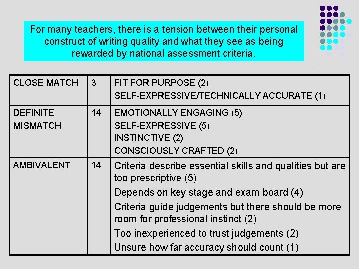 For many teachers, there is a tension between their personal construct of writing quality