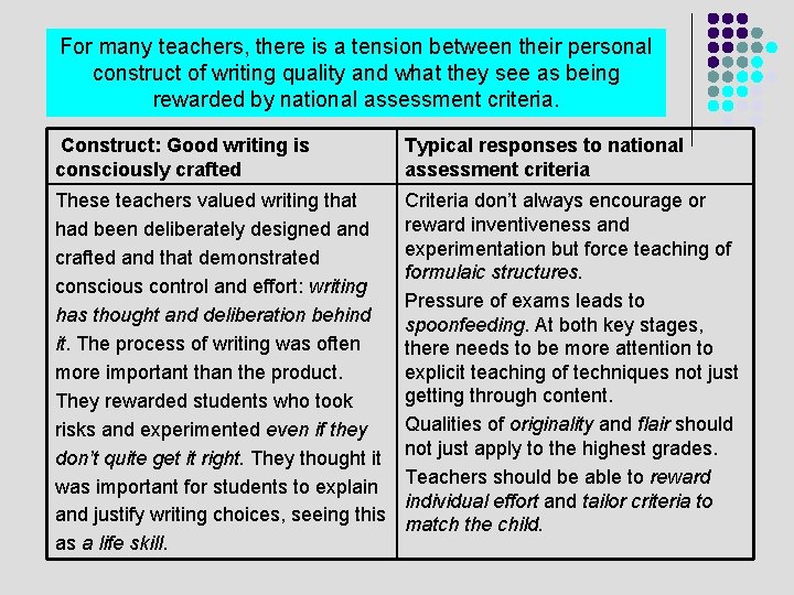 For many teachers, there is a tension between their personal construct of writing quality