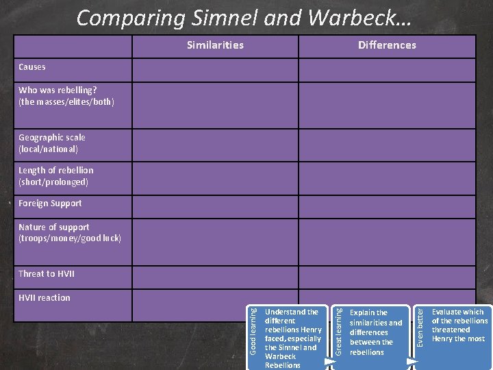 Comparing Simnel and Warbeck… Similarities Differences Causes Who was rebelling? (the masses/elites/both) Geographic scale