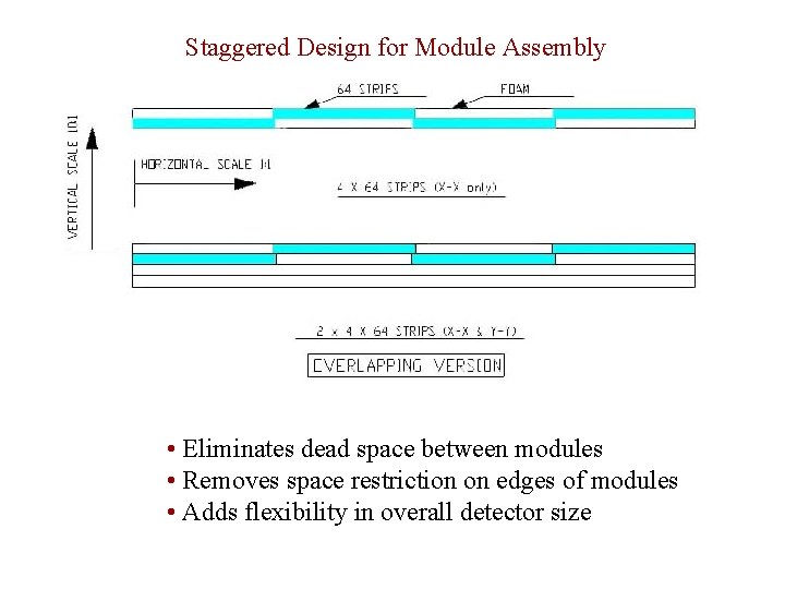 Staggered Design for Module Assembly • Eliminates dead space between modules • Removes space