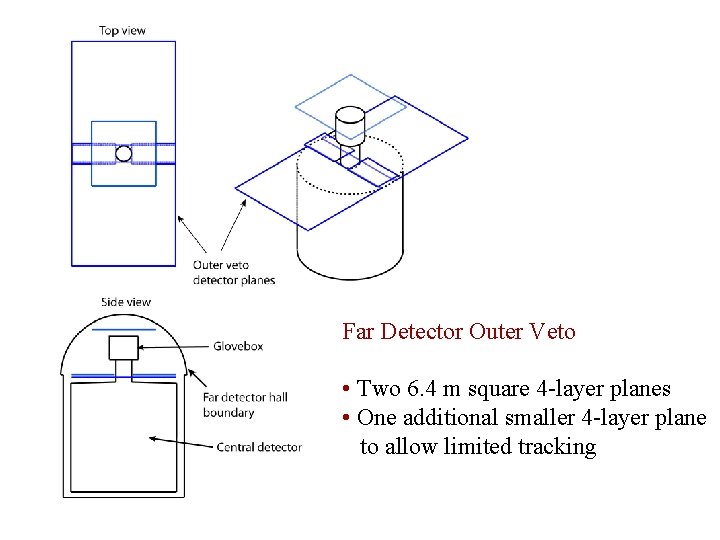 Far Detector Outer Veto • Two 6. 4 m square 4 -layer planes •