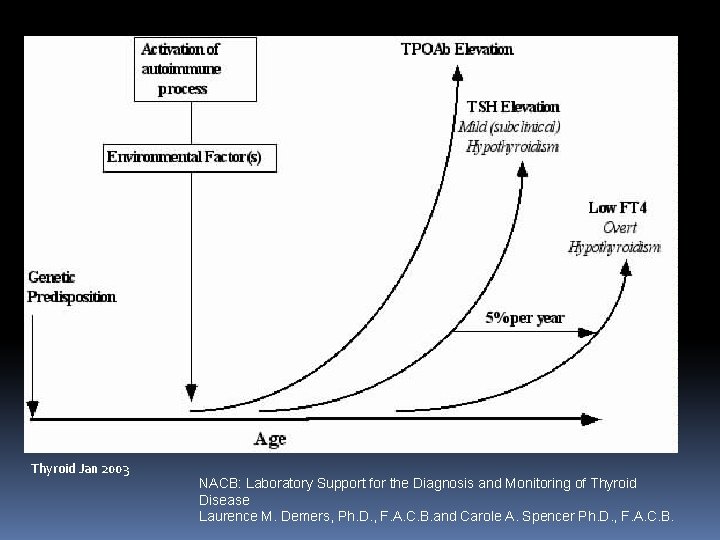 Thyroid Jan 2003 NACB: Laboratory Support for the Diagnosis and Monitoring of Thyroid Disease