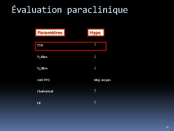 Évaluation paraclinique Paramètres Hypo TSH T 3 libre T 4 libre Anti TPO Nég.