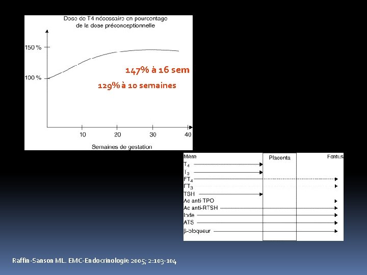 147% à 16 sem 129% à 10 semaines Raffin-Sanson ML. EMC-Endocrinologie 2005; 2: 103