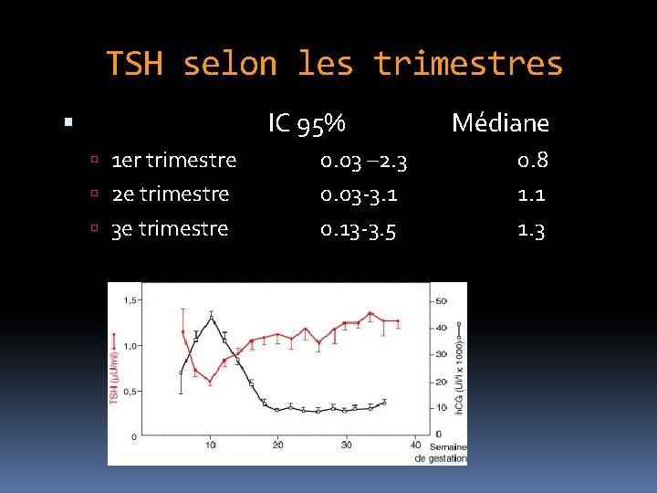 TSH selon les trimestres IC 95% 1 er trimestre 2 e trimestre 3 e