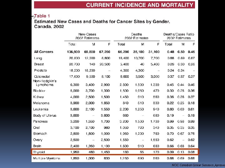 NCIC: Canadian Cancer Statistics , April 200 