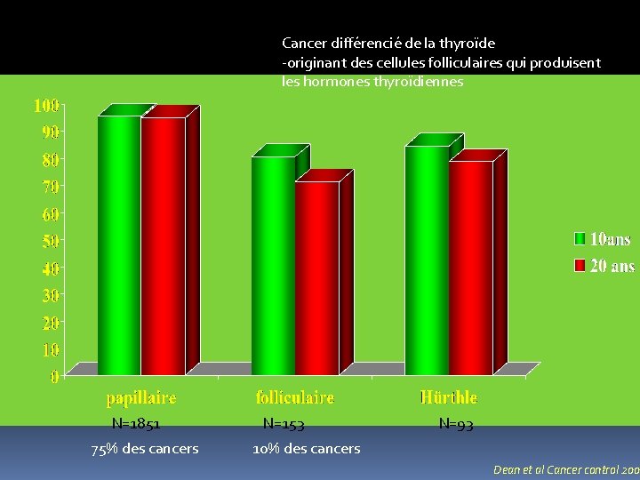 Cancer différencié de la thyroïde Taux de survie - Clinique Mayo 1940 -1990 -originant