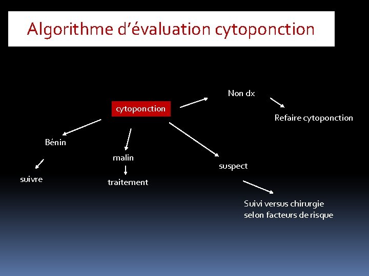 Algorithme d’évaluation cytoponction Non dx cytoponction Refaire cytoponction Bénin malin suivre suspect traitement Suivi