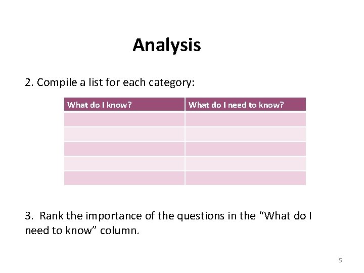 Analysis 2. Compile a list for each category: What do I know? What do