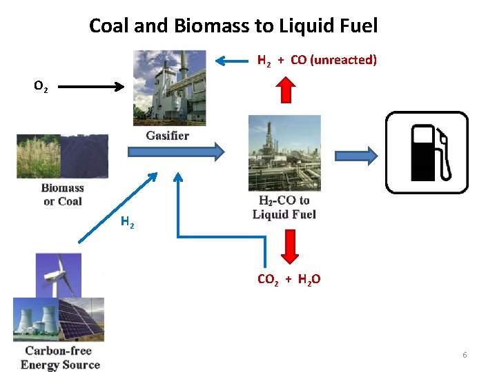 Coal and Biomass to Liquid Fuel H 2 + CO (unreacted) O 2 H