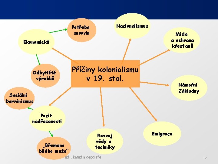 Nacionalismus Potřeba surovin Misie a ochrana křesťanů Ekonomické Příčiny kolonialismu v 19. stol. Odbytiště