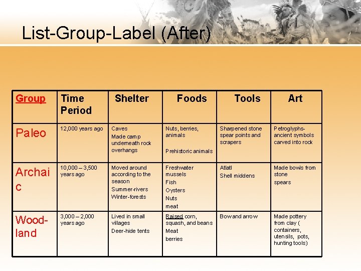 List-Group-Label (After) Group Time Period Paleo 12, 000 years ago Shelter Foods Caves Made