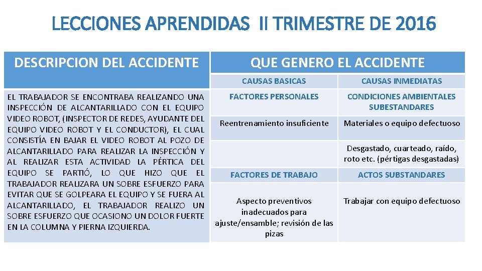 LECCIONES APRENDIDAS II TRIMESTRE DE 2016 DESCRIPCION DEL ACCIDENTE EL TRABAJADOR SE ENCONTRABA REALIZANDO