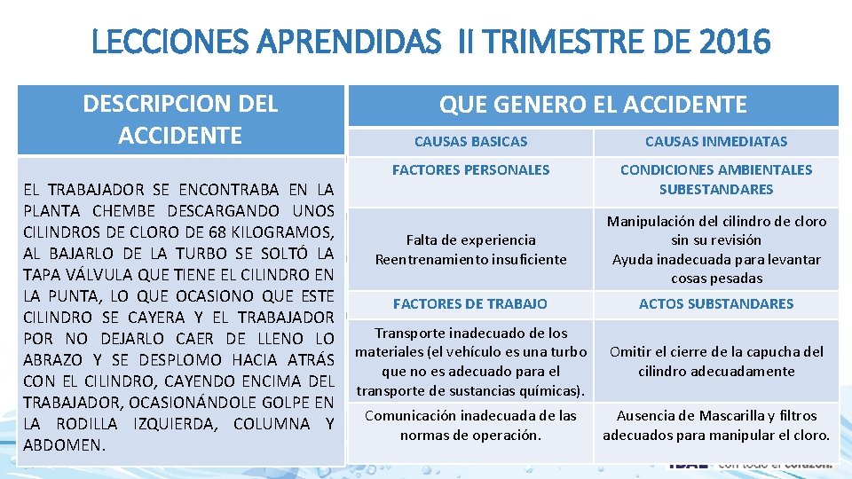 LECCIONES APRENDIDAS II TRIMESTRE DE 2016 DESCRIPCION DEL ACCIDENTE EL TRABAJADOR SE ENCONTRABA EN