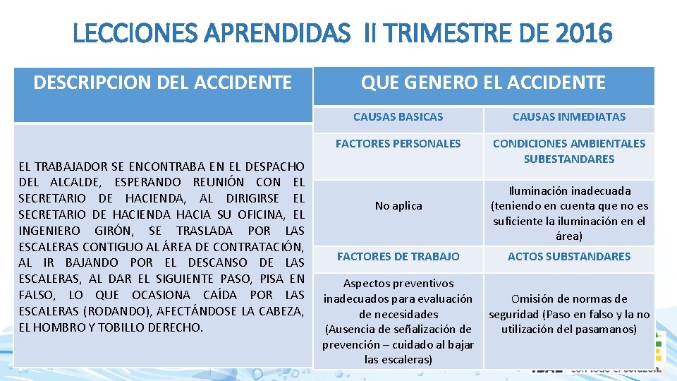 LECCIONES APRENDIDAS II TRIMESTRE DE 2016 DESCRIPCION DEL ACCIDENTE EL TRABAJADOR SE ENCONTRABA EN