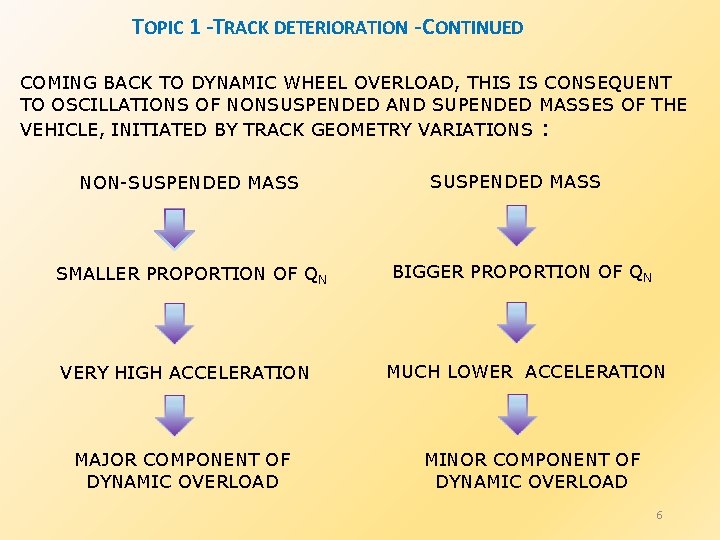 TOPIC 1 -TRACK DETERIORATION - CONTINUED COMING BACK TO DYNAMIC WHEEL OVERLOAD, THIS IS