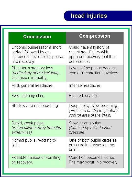 head injuries Concussion Compression Unconsciousness for a short period, followed by an increase in head injuries Concussion Compression Unconsciousness for a short period, followed by an increase in