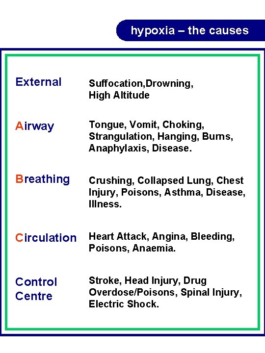hypoxia – the causes External Suffocation, Drowning, High Altitude Airway Tongue, Vomit, Choking, Strangulation, hypoxia – the causes External Suffocation, Drowning, High Altitude Airway Tongue, Vomit, Choking, Strangulation,