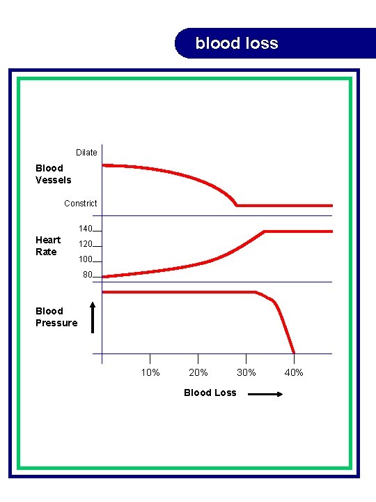 blood loss Dilate Blood Vessels Constrict 140 Heart Rate 120 100 80 Blood Pressure blood loss Dilate Blood Vessels Constrict 140 Heart Rate 120 100 80 Blood Pressure