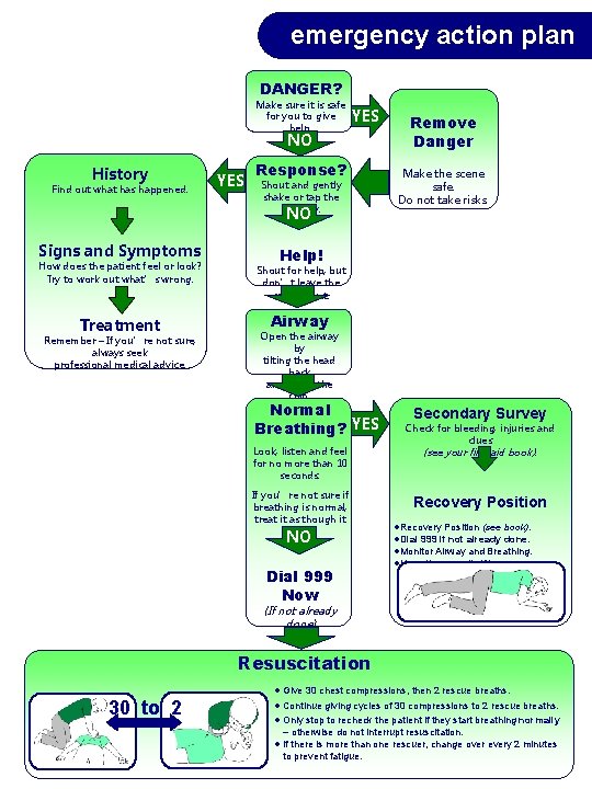 emergency action plan DANGER? Make sure it is safe for you to give help. emergency action plan DANGER? Make sure it is safe for you to give help.