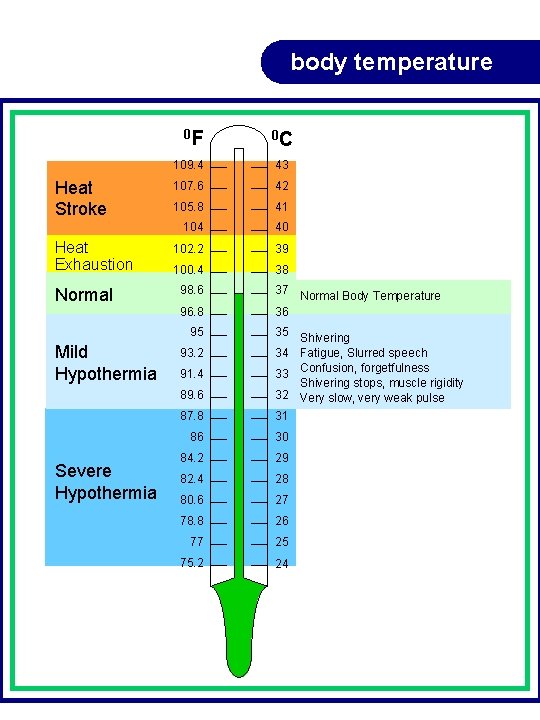 body temperature 0 F Heat Stroke Heat Exhaustion Normal 109. 4 43 107. 6 body temperature 0 F Heat Stroke Heat Exhaustion Normal 109. 4 43 107. 6