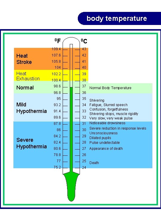 body temperature 0 F Heat Stroke Heat Exhaustion Normal 109. 4 43 107. 6 body temperature 0 F Heat Stroke Heat Exhaustion Normal 109. 4 43 107. 6