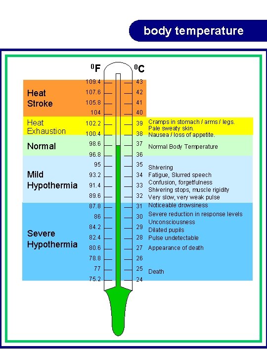body temperature 0 F Heat Stroke Heat Exhaustion Normal 109. 4 43 107. 6 body temperature 0 F Heat Stroke Heat Exhaustion Normal 109. 4 43 107. 6