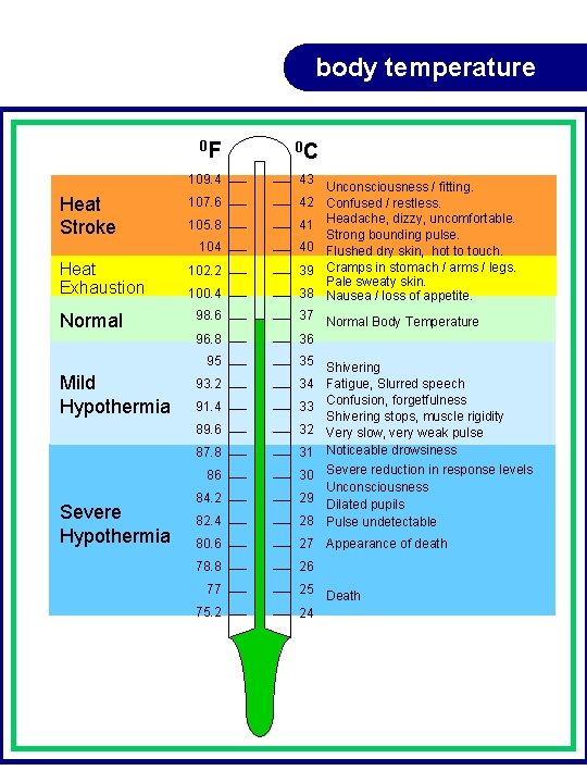 body temperature 0 F Heat Stroke Heat Exhaustion Normal 109. 4 43 107. 6 body temperature 0 F Heat Stroke Heat Exhaustion Normal 109. 4 43 107. 6