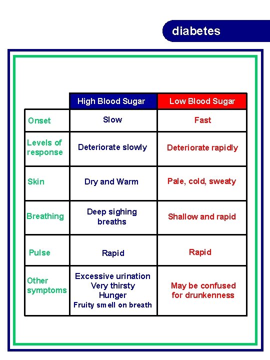 diabetes High Blood Sugar Low Blood Sugar Slow Fast Deteriorate slowly Deteriorate rapidly Skin diabetes High Blood Sugar Low Blood Sugar Slow Fast Deteriorate slowly Deteriorate rapidly Skin