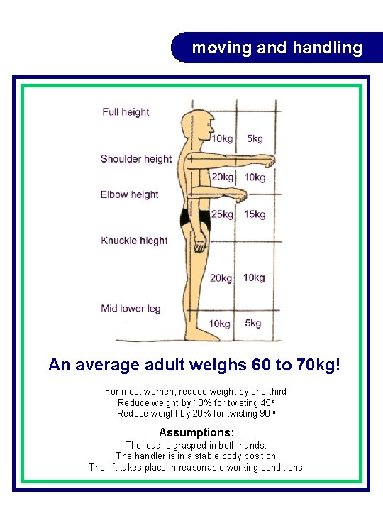 moving and handling An average adult weighs 60 to 70 kg! For most women, moving and handling An average adult weighs 60 to 70 kg! For most women,