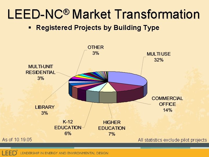 ® LEED-NC Market Transformation § Registered Projects by Building Type As of 10. 19.