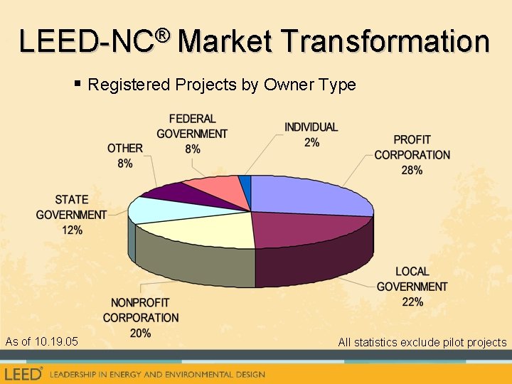 LEED-NC® Market Transformation § Registered Projects by Owner Type As of 10. 19. 05