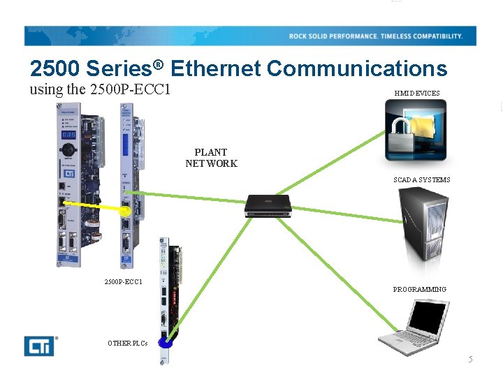 2500 Series® Ethernet Communications using the 2500 P-ECC 1 HMI DEVICES PLANT NETWORK SCADA